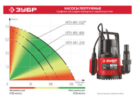 Дренажный насос ЗУБР с минимальным уровнем откачки, 400 Вт - фото № 2